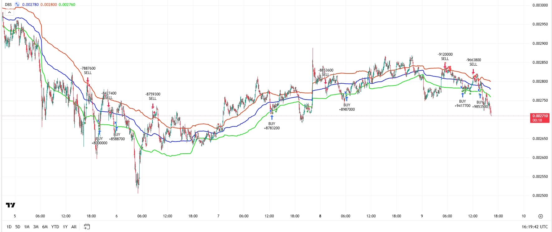 Dark Bands Strategy — Chart with signals